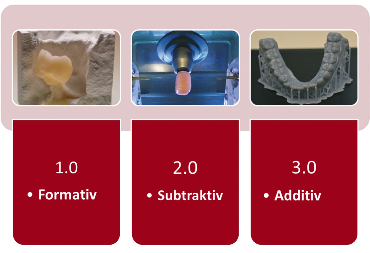 Abb. 3: Einteilung der in der Zahntechnik verwendeten Fertigungsverfahren.