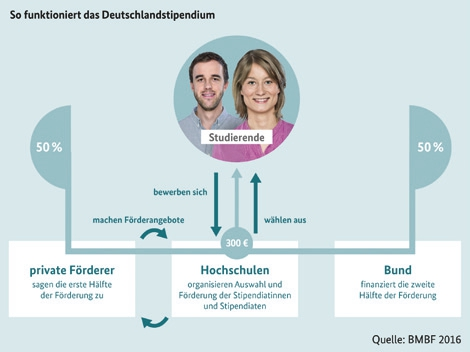 Quelle: BMBF 2016