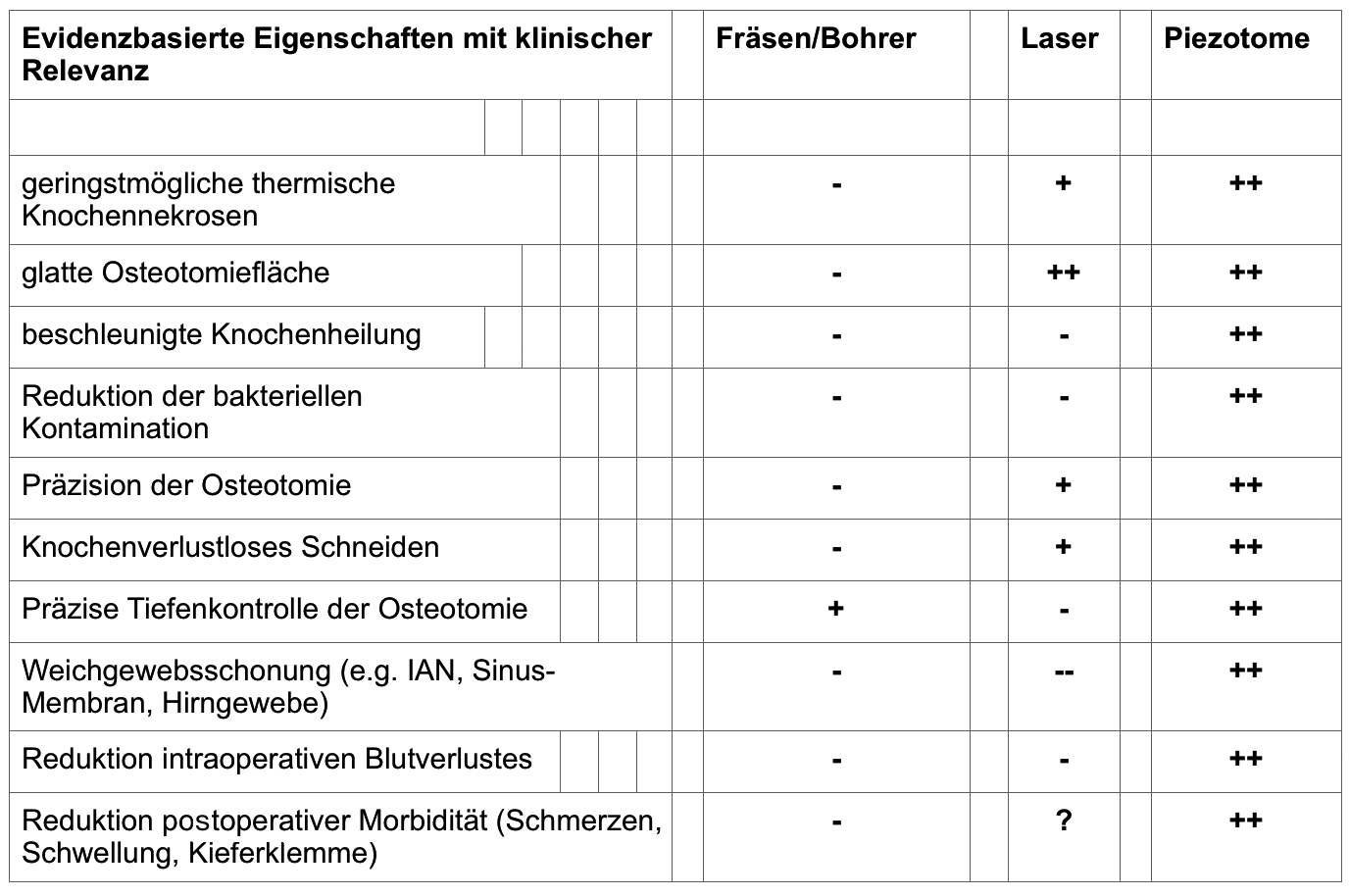 Tabelle 2: Zusammenfassung der klinisch relevanten Evidenz Traditionelle rotierende Instrumente (Fräsen/Bohrer/Sägen) bilden den Basiswert (-) mit dem Laser und Piezotome verglichen werden. Die Evidenzwerte 0 (-), 1 und 2 wurden für ein besseres Verständnis in „+“ und „++“-Symbole umgewandelt. Da keine vergleichende klinische Studie Fräsen/Bohrer versus Laser gefunden wurde, kann bezüglich post-OP Morbidität keine Aussage getroffen werden, ob Laser Vorteile besitzen.