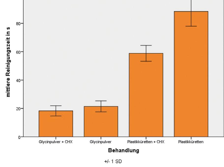 Abb. 2b: Effizienz Übersicht über die mittleren benötigten Reinigungszeiten und deren dazugehörige Standardabweichungen nach Dekontamination mittels Glycinpulverstrahlung und Plastikküretten mit und ohne vorherige 20-minütige CHX-Einlage. Beide Glycinpulvergruppen wiesen eine signifikant geringere Reinigungszeit auf als die Plastikkürettengruppen. Ein signifikanter Vorteil für die CHX-Einlage bezüglich der Reinigungszeit konnte lediglich bei der Verwendung von Plastikküretten beobachtet werden.
