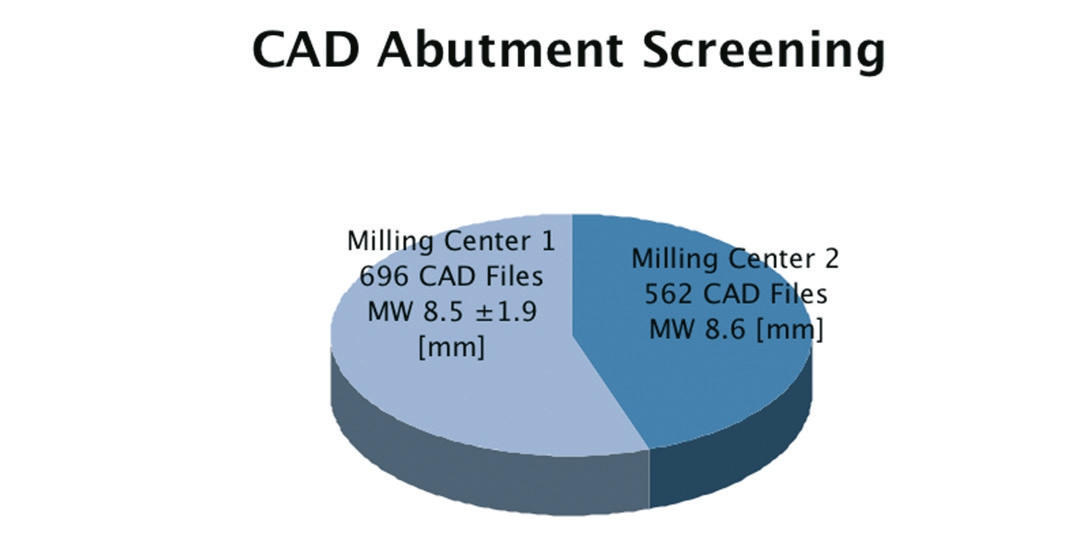 Abb. 2: Exemplarische CAD-Files aus Milling-Centern zur Bestimmung des Höhenprofils. Übersicht zu zentral gefertigten Abutments.