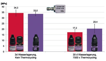 Abb. 3: Kein signifikanter Unterschied zwischen den beiden Vorbehandlungsmethoden Monobond Etch&Prime vs. 5% Flusssäure/Monobond Plus – weder initial noch nach 30 Tagen Wasserlagerung und 7.500-facher Thermowechselbelastung [36].