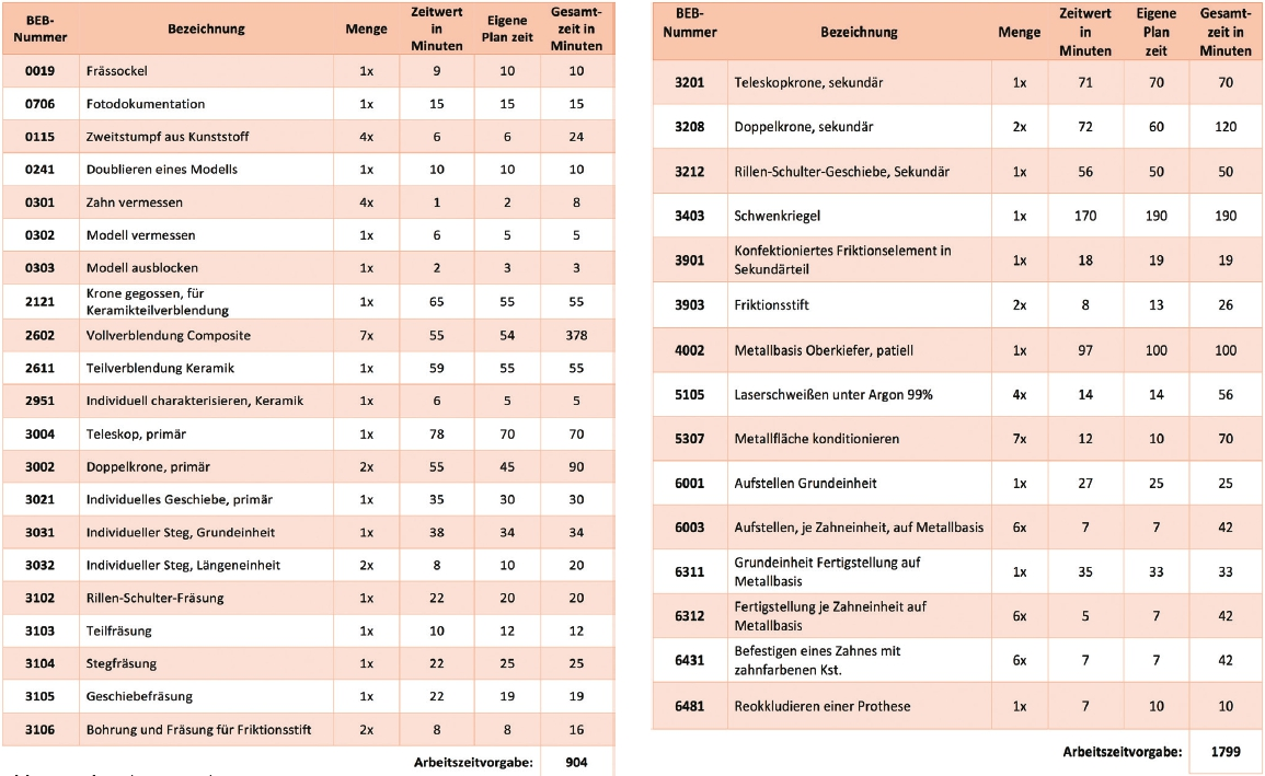 Abb. 3a u. b: Arbeiten und Zeiteinsatz.