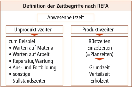 Abb. 1: Zeitbegriffe als Grundlage für Arbeitszeitwerte. Laut REFA Verband für Arbeitsstudien und Betriebsorganisation e.V.