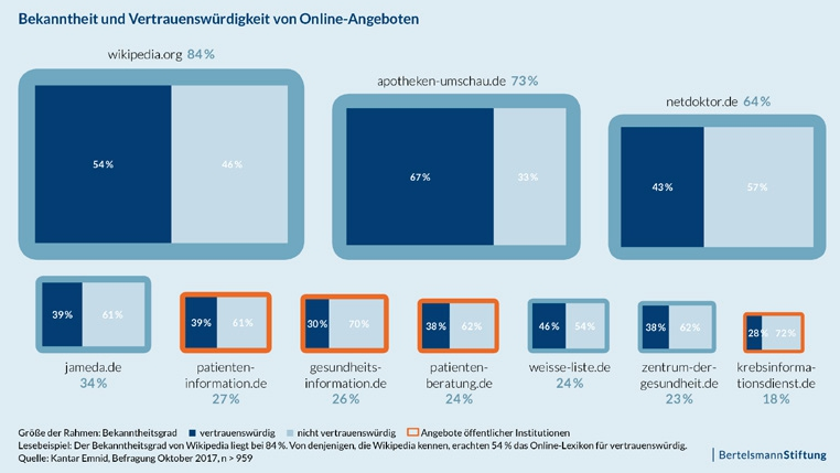 Abb. 3: Bekanntheit und Vertrauenswürdigkeit von Online-Angeboten.