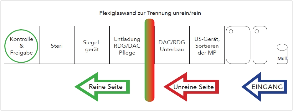 Abb. 2: Beispiel einer einseitigen Aufbereitungszeile.