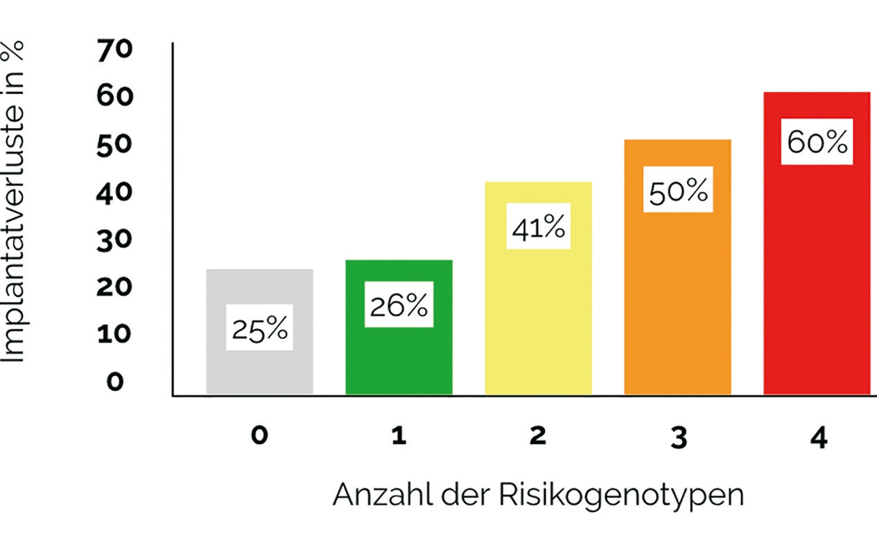 Grafik 2: Auswertung eines Titanstimulationstestes.