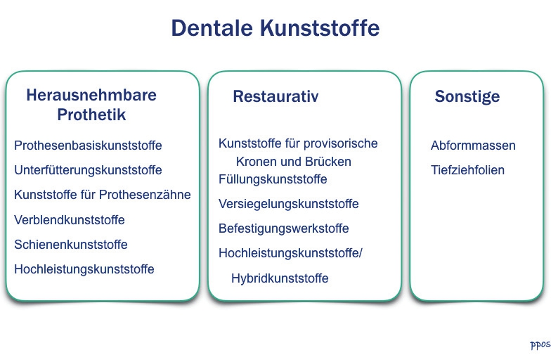 Abb. 3: Kunststoffe in der dentalen Anwendung.