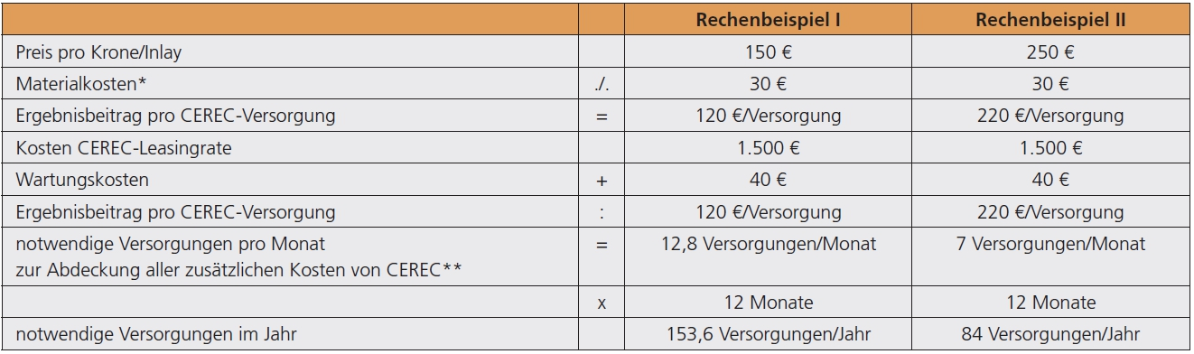 Tab. 2: Rechenbeispiele für ein kostendeckendes Arbeiten. * Erfahrungswert aus der Praxis: Rohlinge 10 bis 20 € pro Stück, Schleifmittelzusatz, Abnutzung der Schleifkörper, Scanspray, Quetschbissmaterial, Strom ** Formel zur Kalkulation der benötigten Versorgungen: Leasingrate + Wartung (Preis Krone/Inlay ./. Material)