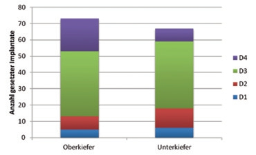 Abb. 3: Von den gesetzten ICX-Active Master-Implantate wurden 73 im Oberkiefer und 67 Implantate im Unterkiefer gesetzt; Farbig markiert die Knochenqualitäten (D1–D4).