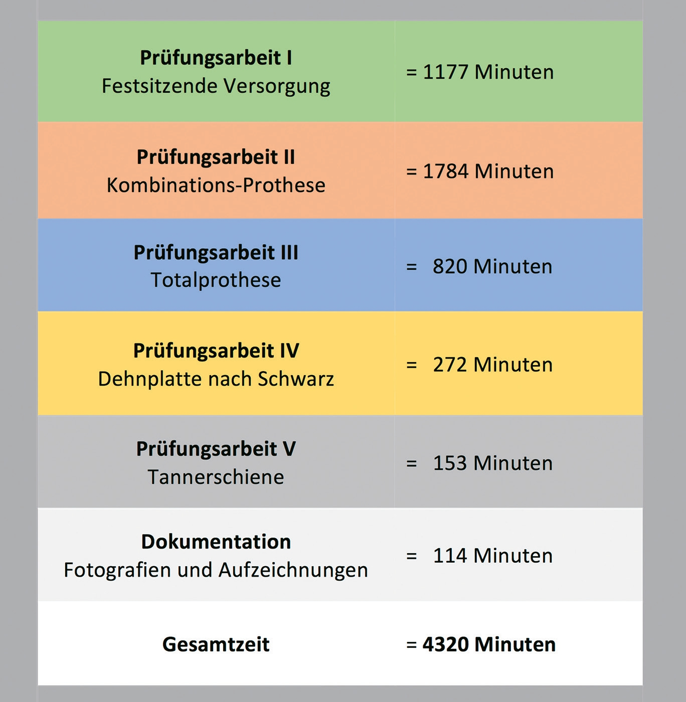 Abb. 3a: Zeitliche Gliederung der gesamten Prüfung.
