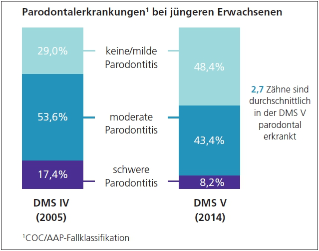 Abb. 1: Parodontalerkrankungen bei jüngeren Erwachsenen (35- bis 44-Jährige) hat sich halbiert.