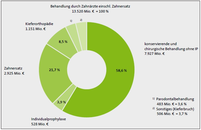 Abb. 2: Über die KZVen mit den Primär- und Ersatzkassen abgerechnete Beträge; Aufteilung der Ausgaben für zahnärztliche Behandlung 2017 – Deutschland.