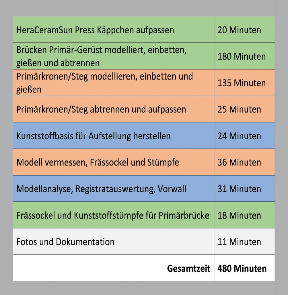Abb. 3b: Zeitwerte für den ersten Prüfungstag als Beispiel für die Kalkulation des Kostenvoranschlages.