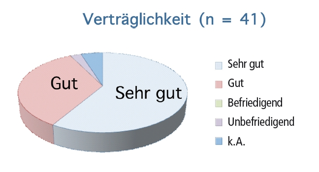 Abb. 2: Gesamturteil der behandelnden Zahnärzte zur Verträglichkeit.