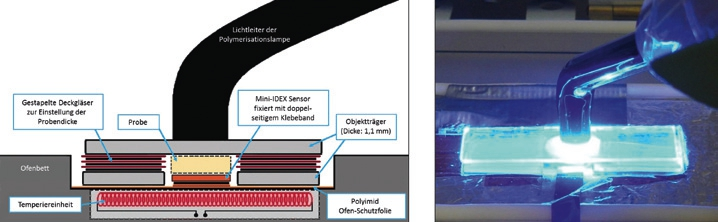 Abb. 2: Schematischer Versuchsaufbau zur Härtungscharakterisierung mittels DEA, links. Belichtung der Probe, rechts [17].