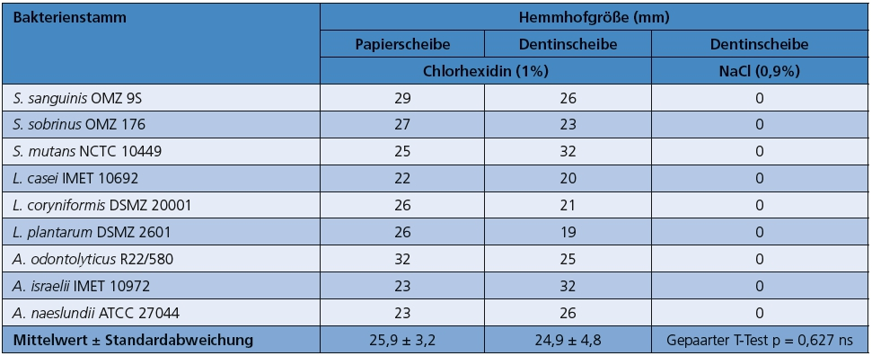 Tab. 3: Hemmhofdurchmesser (mm) durch Chlorhexidin (1%, 10 ?l) und physiologische NaCl-Lösung (10 ?l) auf Papierscheiben (PS) und humanen Dentinscheiben (DS) im Bakterienrasen der Indikatorstamme.