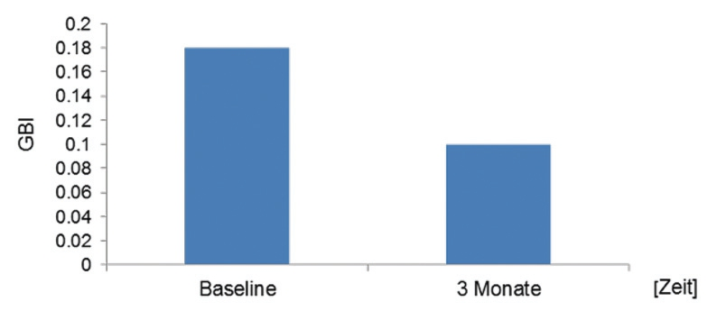 Abb. 4: Der Effekt der einmaligen Cervitec Gel-Anwendung pro Tag auf den GBI (Gingival Bleeding Index) über einen Zeitraum von drei Monaten; n = 30 KFO-Patienten im Alter von 12–16 Jahren [12].