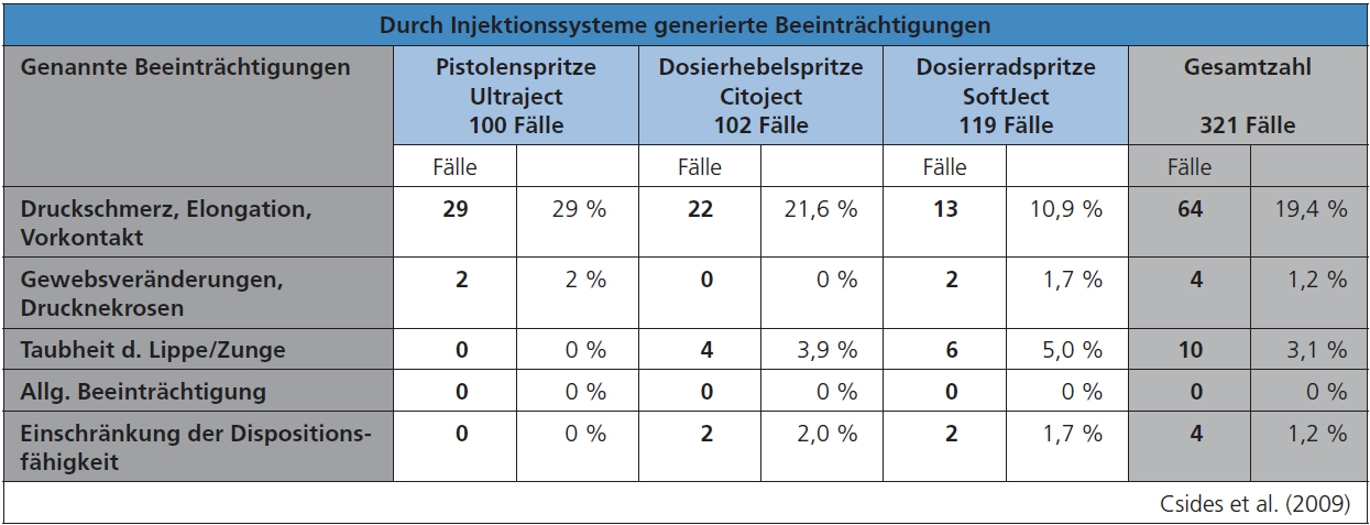 Tab. 3: Sensible Instrumentarien minimieren das Risiko, unerwünschte Effekte zu generieren.