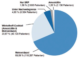 Abb. 3: Untersuchung von 169.512 Patientenproben mittels molekulargenetischer Analyse auf fünf parodontopathogene Bakterienspezies (micro-IDent®, Hain Lifescience GmbH). Anhand des nachgewiesenen Keimspektrums wurde jeweils der optimal wirksame antibiotische Wirkstoff bestimmt. Nur 23,67 % der Untersuchten benötigen eine Kombinationstherapie aus Amoxicillin und Metronidazol. Mehr als 75 % der untersuchten Patienten wären ohne vorherige mikrobiologische Analyse übertherapiert worden.