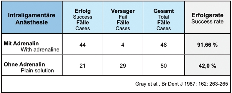 Tab. 2: Die Gesamt-Erfolgsrate war bei der Applikation von Anästhetikum mit Adrenalin mehr als doppelt so hoch wie bei der gleichen Substanz ohne Adrenalin.