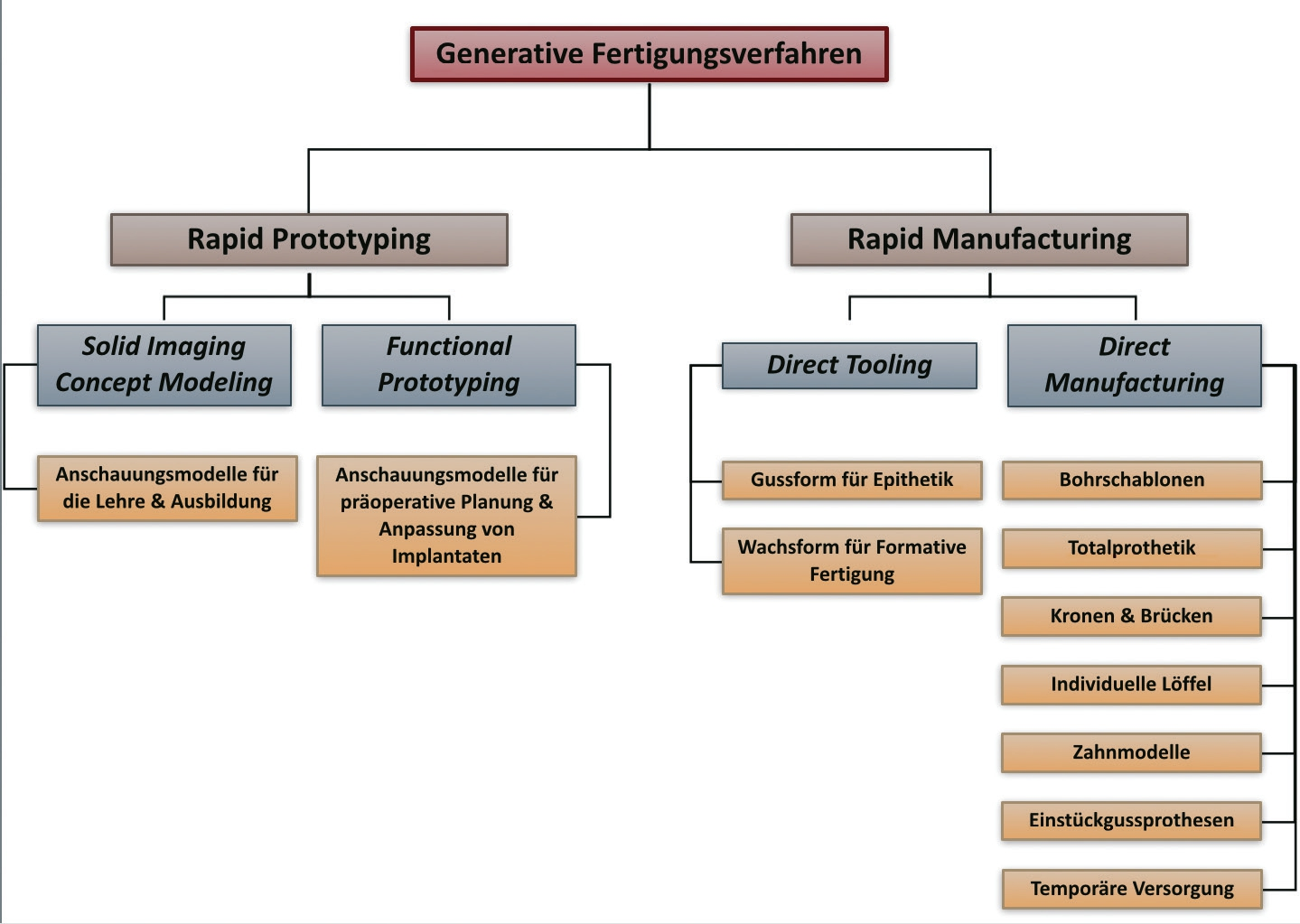 Abb. 4: Überblick über die additiven, auch „generativ“ genannten Fertigungstechnologien und deren Anwendung in der Zahnmedizin in Anlehnung an Gebhardt. (Gebhardt A. 3D-Drucken. Grundlagen und Anwendungen des Additive Manufacturing (AM). Carl Hanser Verlag, 2014)