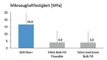 Abb. 4: Mikrozughaftfestigkeit (?TBS) am Boden von Kavitäten mit höchstem C-Faktor (Klasse I). SDR flow+ erzielt erheblich höhere Adhäsionskraft an Dentin als die Bulkfill-Komposite Filtek Bulk Fill Flowable, 3M, und Tetric EvoCeram Bulk Fill, Ivoclar Vivadent.