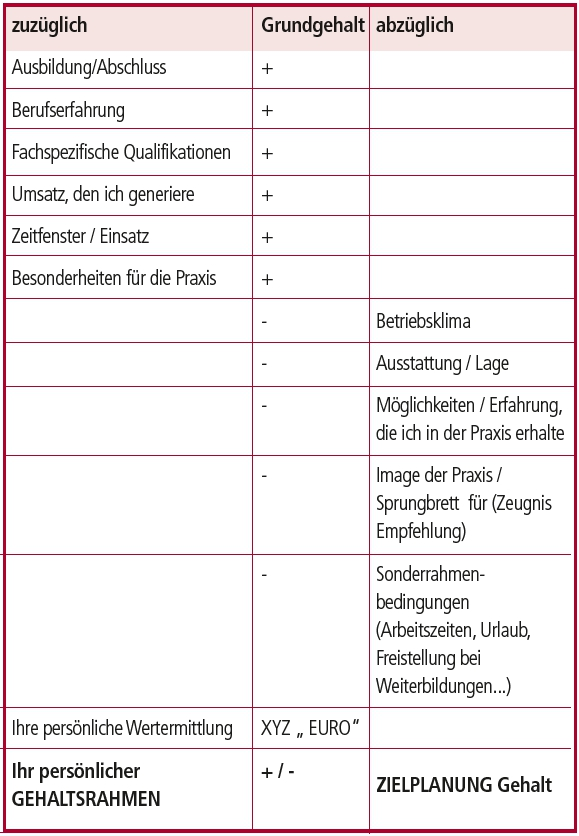 Ermittlung Ihres persönlichen „Gehaltsrahmens“ für Ihre Gehaltsverhandlung.