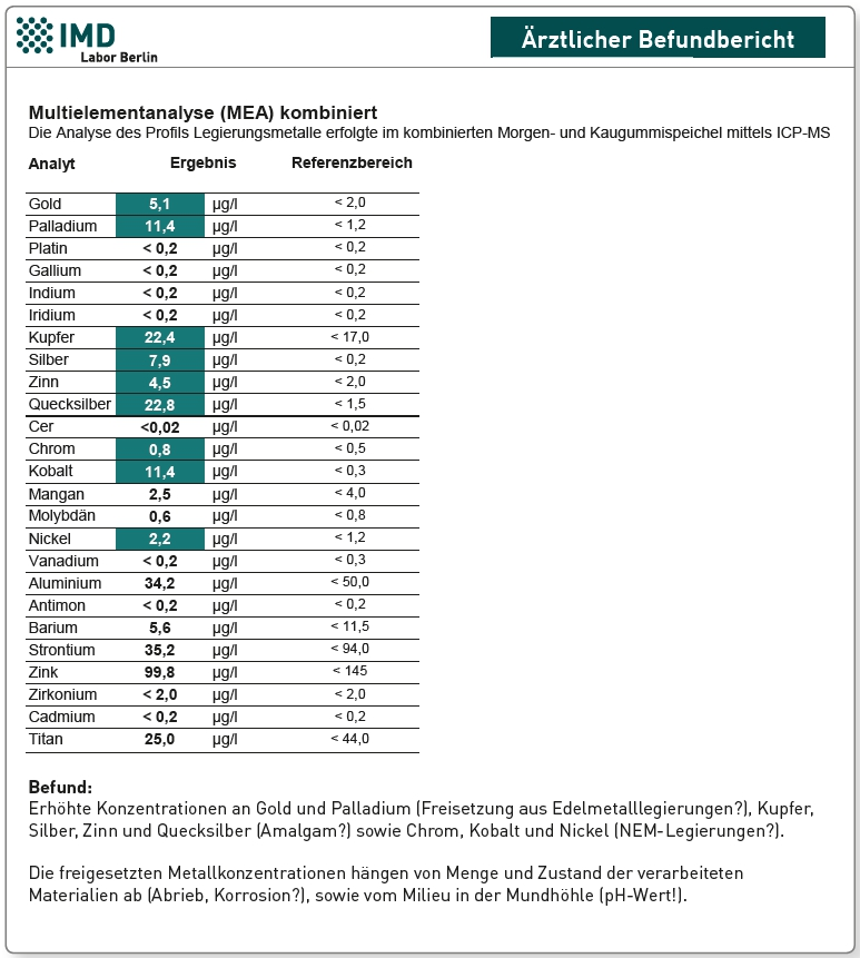 Abb. 4: Die Multielementanalyse einer Speichelprobe der Patientin aus Abb. 3 zeigt neben einer erhöhten Palladiumfreisetzung (Sensibilisierung! siehe LTT-Befund) auch deutlich erhöhte Konzentrationen von Kobalt und Nickel. Neben der Typ-IV-Reaktion auf Palladium sind toxikologische Effekte aller nachgewiesenen Metalle (Palladium, Kobalt, Nickel) möglich.