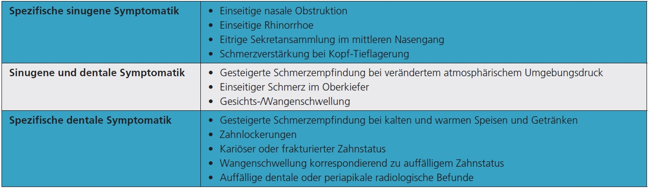 Tab. 1: Vergleich der klinischen Symptome bei Verdacht auf das Vorliegen einer entzündlichen Kieferhöhlenerkrankung.