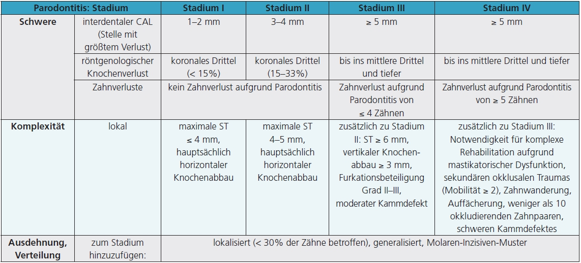 Tab. 2: Stadien der Parodontitis (Übersetzung nach Tonetti et al., 2018 [46]).