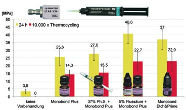 Abb. 4: Vergleich der Haftwerte zu e.max CAD bei Verwendung von Variolink Esthetic DC bei Verwendung unterschiedlicher Vorbehandlungen jeweils initial (grüne Säulen) und nach 10.000-facher Thermowechselbelastung (rote Säulen): Es zeigten sich vergleichbare Ergebnisse nach Belastung bei Monobond Etch&Prime und bei der Flusssäureätzung + Monobond Plus [18].