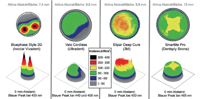 Abb. 4: Beam Profiles derselben Geräte aus Abbildung 2: Dargestellt sind jeweils nur die blauen Lichtanteile, da nur die in 95% aller Komposite polymerisationsrelevant sind. Bei der Bluephase Style und der Valo sind zusätzliche violette LEDs enthalten, die aber bei dieser Intensitätsmessung keine Berücksichtigung fanden.
