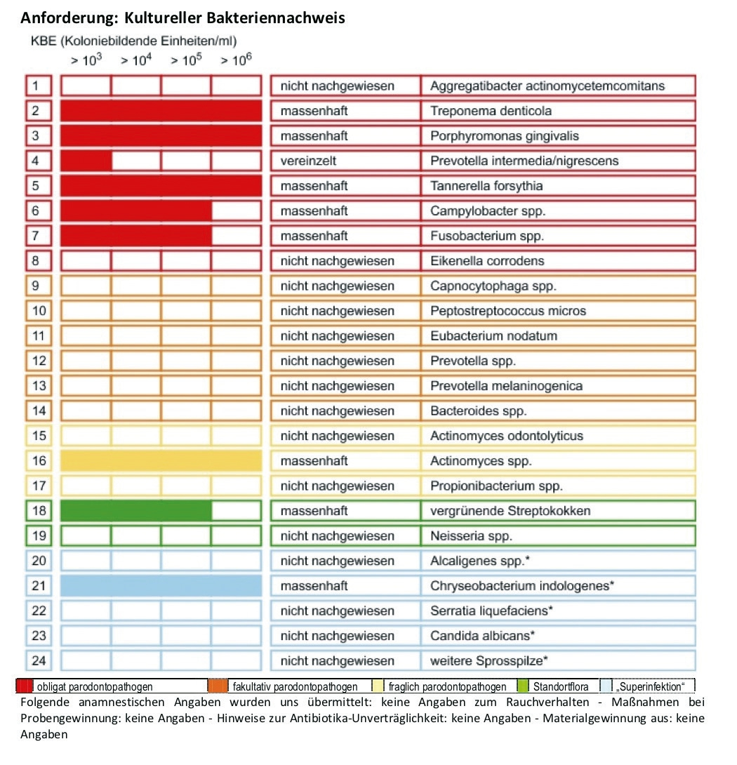 Abb. 4: Keimbestimmungstest