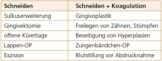 Abb. 4: Indikationstabelle.