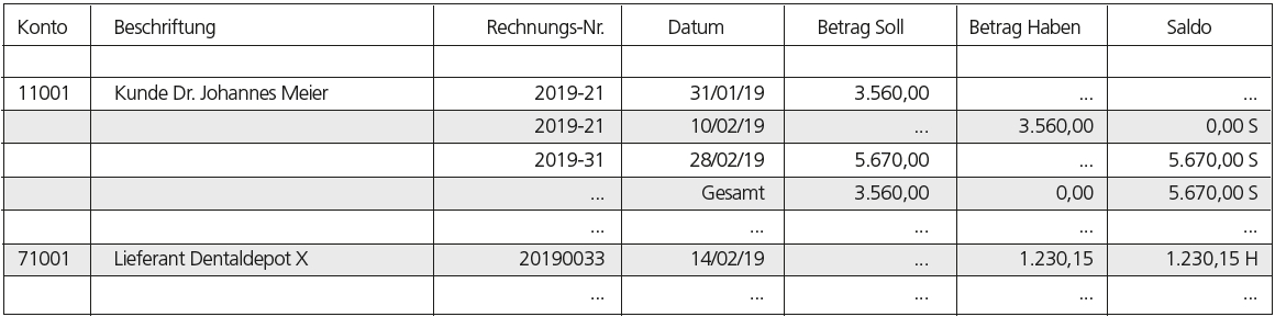 Abb. 4: Auszug aus einer Offene-Posten-Liste, Jahresübersicht, vereinfachte Darstellung.