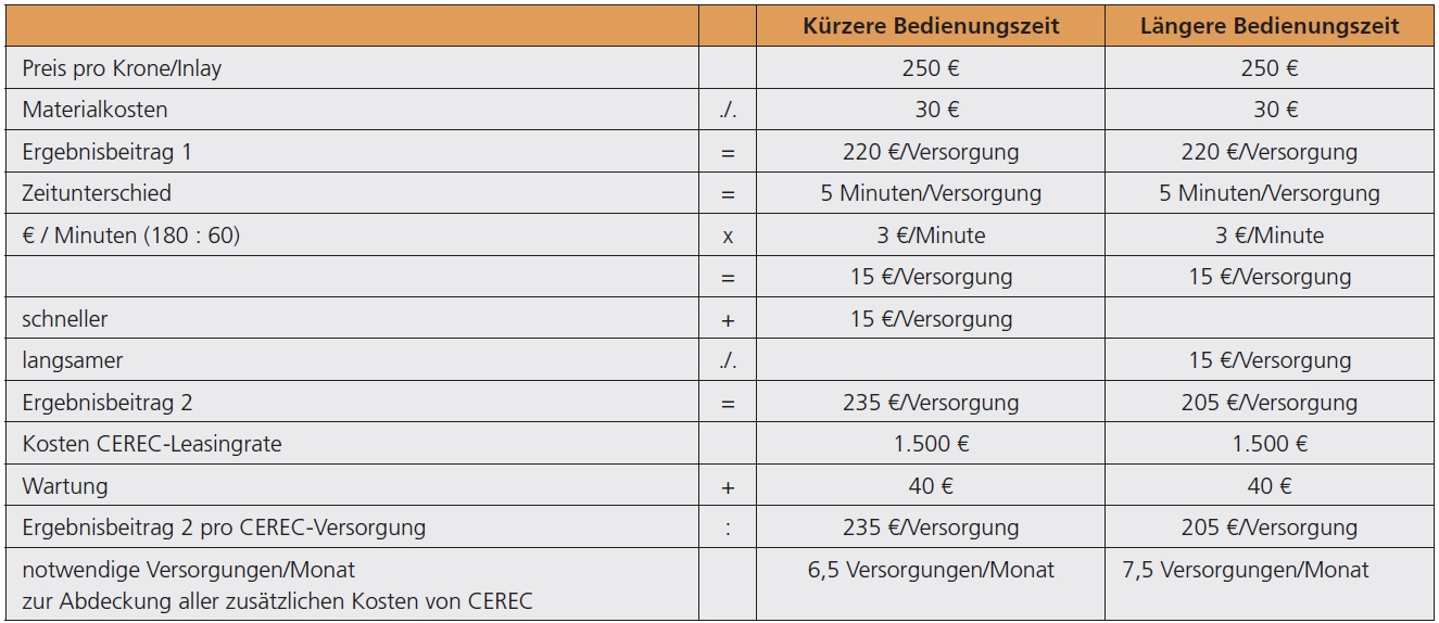 Tab. 3: Kostendeckendes Arbeiten in Abhängigkeit von der Bedienungszeit.