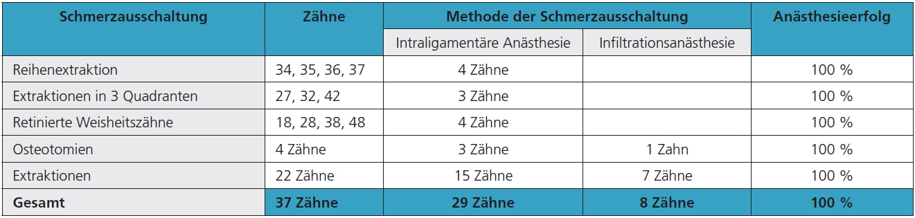 Tab. 1: Die intraligamentäre Anästhesie ist eine sichere Methode der Schmerzausschaltung vor indizierten Extraktionen und Osteotomien.