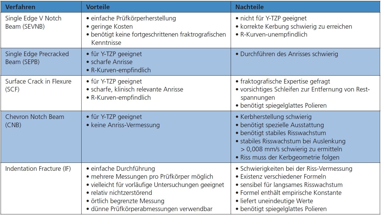 Tab. 1: Übersicht über die verschiedenen Verfahren zur Bestimmung von Bruchzähigkeit (abgewandelt nach Cesar et al. [9]).