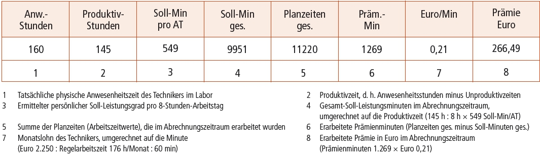 Tab. 1: Abrechnungsbeispiel für einen Monat bei 549 Soll-Minuten.