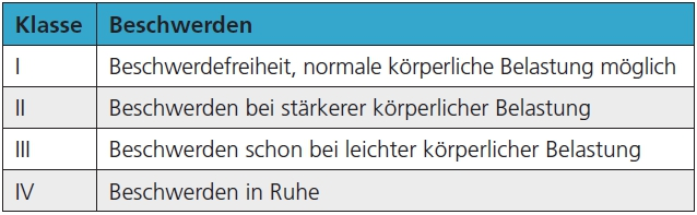 Tab. 4: Einteilung der New York Heart Association (NYHA) nach klinischen Schweregraden.