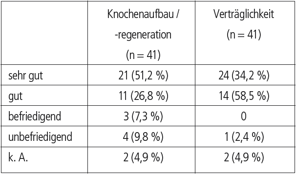 Tab. 4: Abschließende Beurteilung der Defektfüllung/Augmentation nach insgesamt 54 bis 664 Tagen (Mittelwert: 342 Tage; Median: 381 Tage).