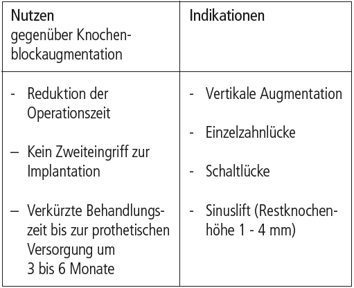 Tabelle: Nutzen und Indikationen maxgraft® bonering.