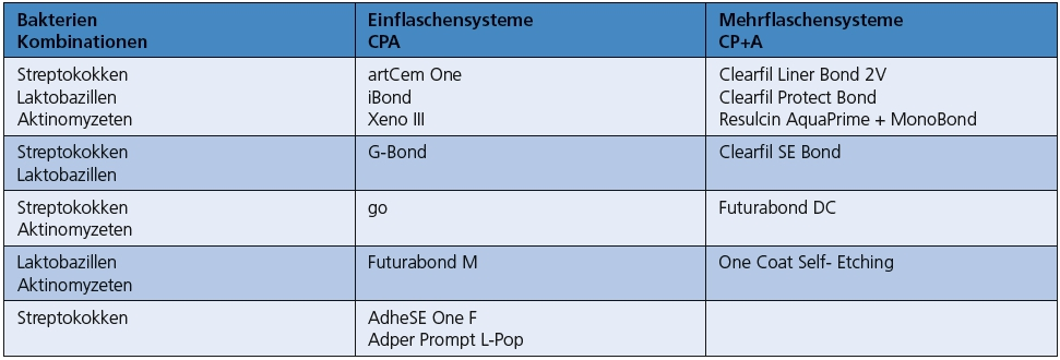 Tab. 4: Übersicht zur antibakteriellen Wirkung selbstkonditionierender Adhäsivsysteme im Agar-Diffusionstest gegenüber Streptokokken, Laktobazillen und Aktinomyzeten. CPA-Conditioner, Primer, Bond; CP+A-Conditioner, Primer und Bond.