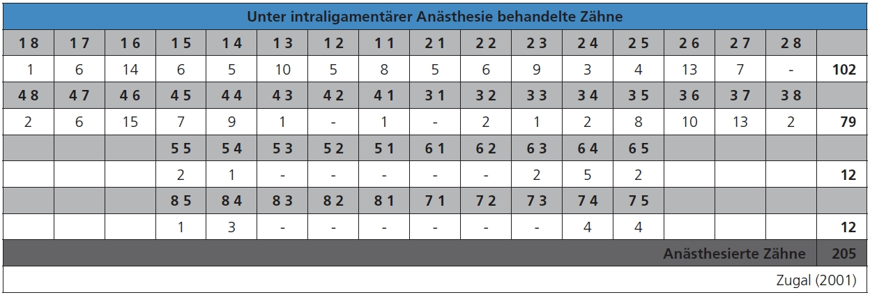 Tab. 1: Mittels intraligamentärer Anästhesie können alle Zähne sowohl im Ober- und im Unterkiefer als auch im Front- und Seitenzahnbereich, im Milch- und im Dauergebiss desensibilisiert werden.
