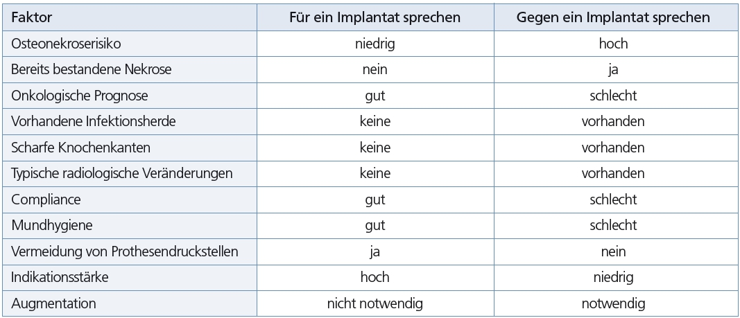 Tabelle 1: Indikationsüberprüfung der Implantation bei Patienten unter antiresorptiver Therapie [2].