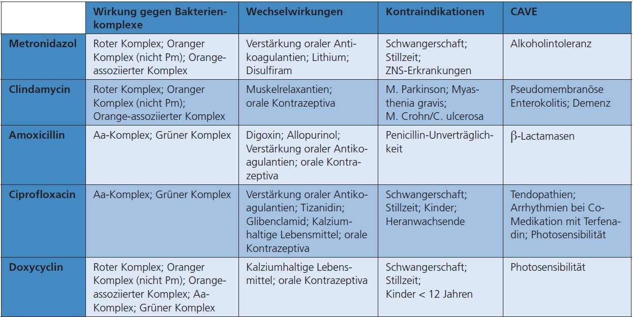 Tab. 2: Auswahl möglicher Wechselwirkungen und Nebenwirkungen sowie Kontraindikationen von parodontaltherapeutisch wichtigen Antibiotika.