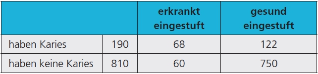 Tab. 1: Konstruiertes Beispiel für die visuelle Kariesdetektion bei 12-Jährigen. Bei einer Prävalenz von 19% werden von 1.000 diagnostizierten Zähnen 182 falsch eingestuft. Die Konsequenz für Patienten bedeutet Unter- bzw. Überversorgung.