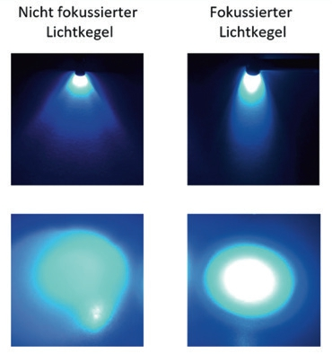 Abb. 5: Polymerisationslampen mit schmalem und scharf begrenztem Lichtkegel, wie bei der SmartLite Focus der Fall, verlieren deutlich weniger Energie über die Distanz. Dadurch erreicht mehr Lichtenergie die Tiefen der Kavität, was eine höhere Konversionsrate und damit verbesserte mechanische Eigenschaften von Komposit und Adhäsivschicht gewährleistet [10].