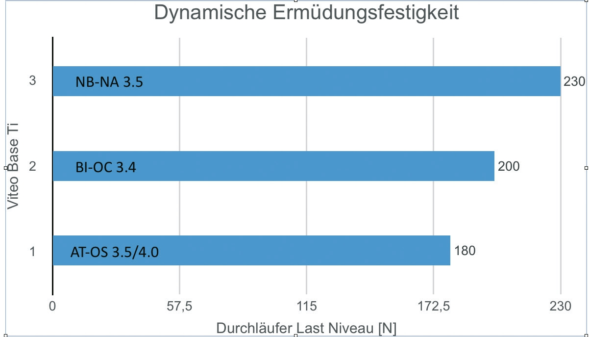 Abb. 16: Die hohen Lastniveaus weisen auf sehr zuverlässige System-Dauerfestigkeiten hin.